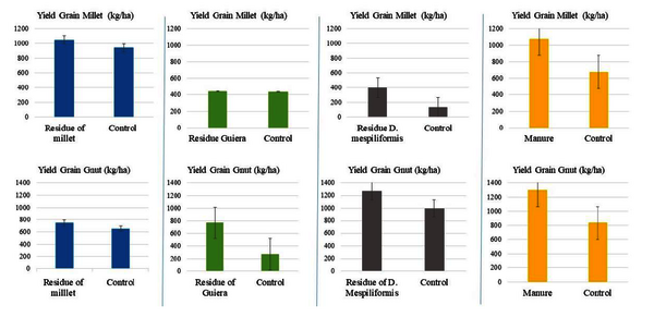 Bar graphs showing yield results from different treatment types