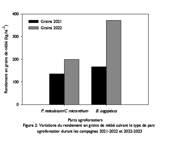 This image shows a graph of cowpea yield